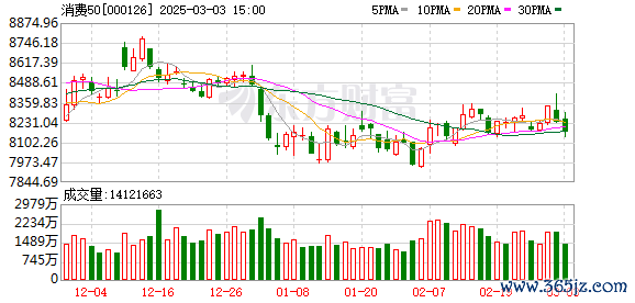 最好的配资平台 三大利好刺激！万亿赛道大面积涨停！大市呈现“股债汇期”四牛格局