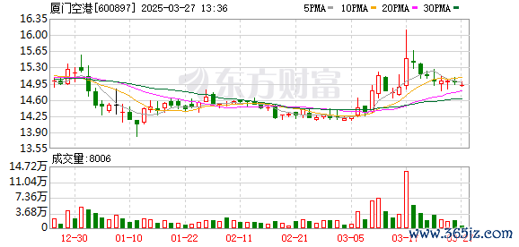 配资专业网上配资炒股 厦门空港：12月旅客吞吐量229.59万人次
