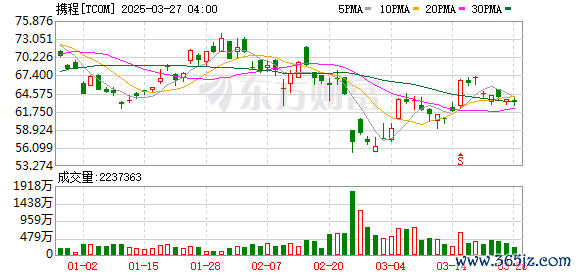 最好的配资公司 携程：AI使用户平均选货时间降低15%