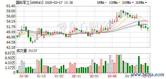 全国前三配资平台 国科军工：子公司签订7.39亿元弹药产品销售合同