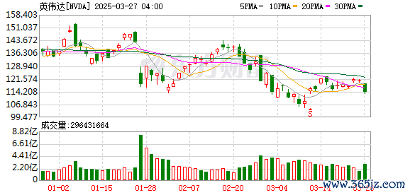 股票按月配资 英伟达股价“闪崩”，能否借汽车业务扭转乾坤？