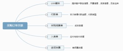 erp产品基础功能介绍 采购订单功能需求文档摘要