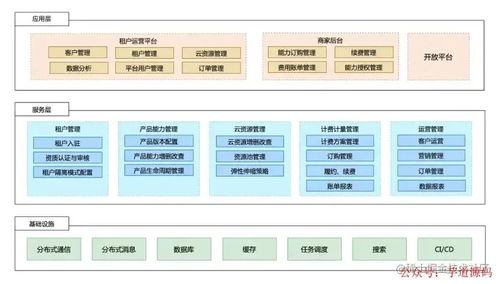 如何从几个方面介绍saas系统